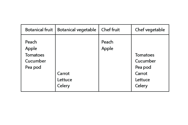 A table showing the categories of the botanical fruit and vegetables. Fruit hold seeds while veg are stems roots and leaves